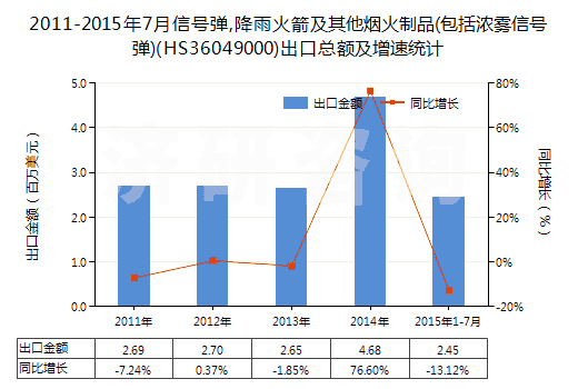 2011-2015年7月信號彈,降雨火箭及其他煙火制品(包括濃霧信號彈)(HS36049000)出口總額及增速統(tǒng)計